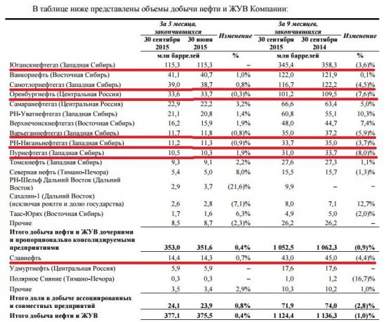 - у Роснефти падает добыча