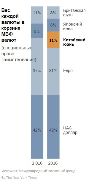 Юань стал валютой МВФ // ОДНА картинка