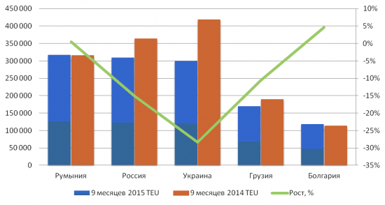 Обзор контейнерного рынка Черного моря за 9 месяцев 2015 года // ОДНА картинка