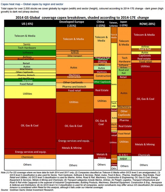 Отток капитальных расходов в мире, по отраслям // ДВЕ картинки