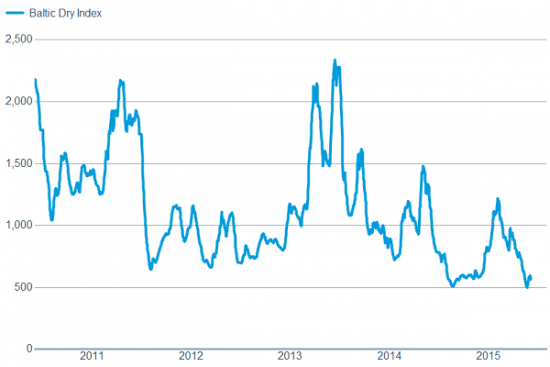 Baltic Dry Index, низко, рекордно, но на уровне 2014, стабильность? // ОДНА картинка