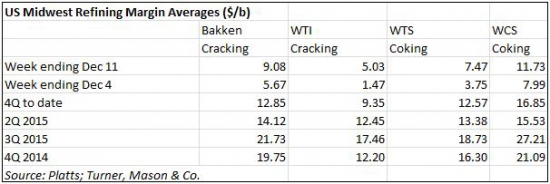 Маржа НПЗ США конкретно упала - давит на нефть вниз? // Картинки + тезисы