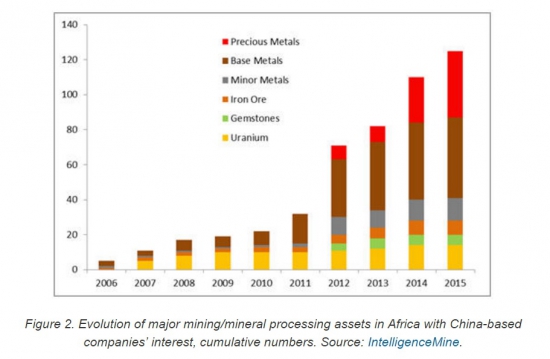 Темпы входа Китая в майнинг Африки