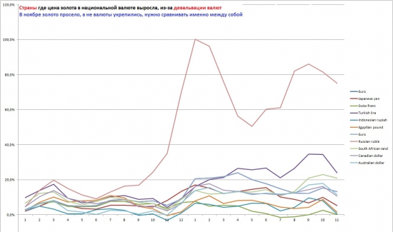 Цена золота в валютах разных стран // Графики, сезонность, крепнячки