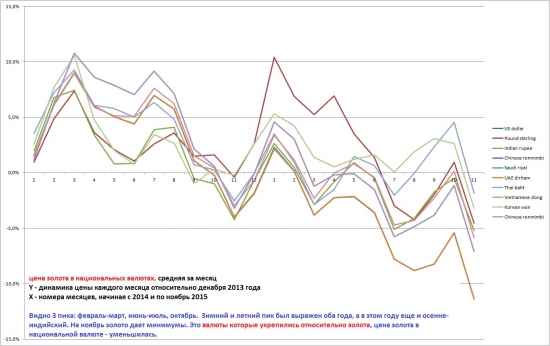 Цена золота в валютах разных стран // Графики, сезонность, крепнячки