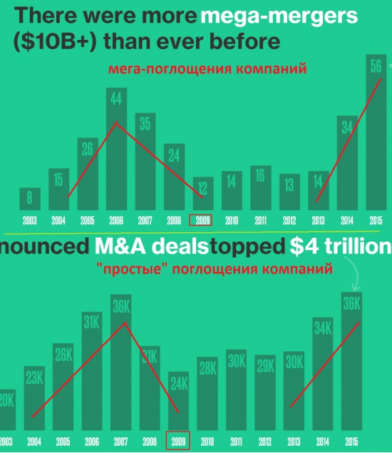 Рынок M&A предвещает новый обвал