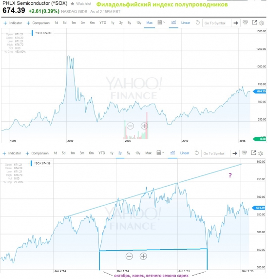 Полупроводники - инвестиция с горизонтом полгода? // 2 графика