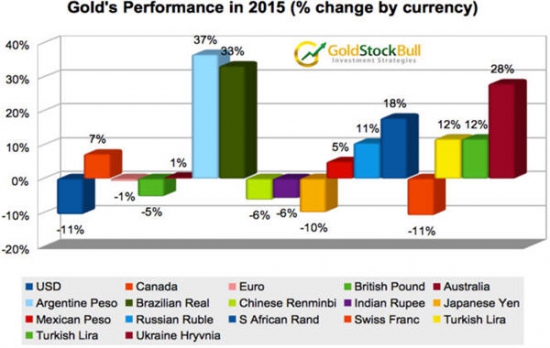 Золото к валютам // ОДНА картинка, 2015 год