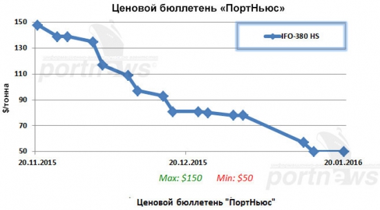 Какая нефть упала максимально?