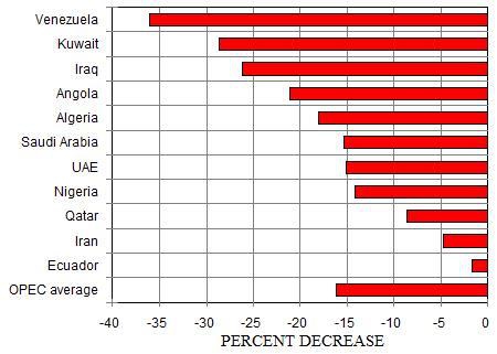 Государственные финансы ОПЕК // и цены нефти