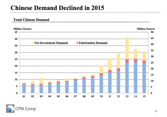 Китайский спрос на золото упал и в 2015