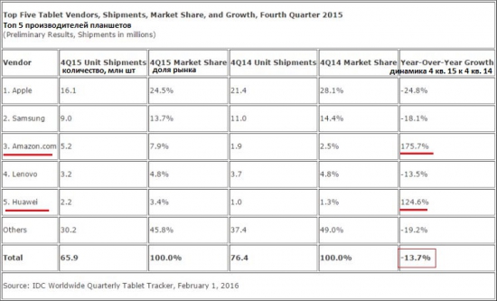 Рынок гаджетов // Планшеты и Amazon
