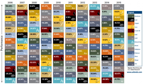 Обзор 2015 Commodity // 5 интересных фактов