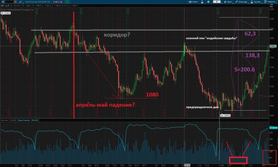 Исторический график // SP500 vs Gold