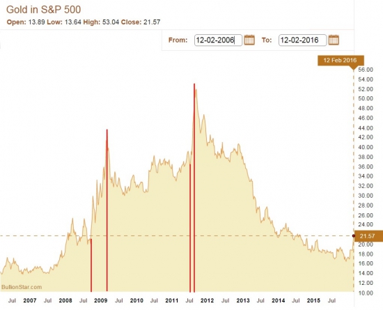 Исторический график // SP500 vs Gold