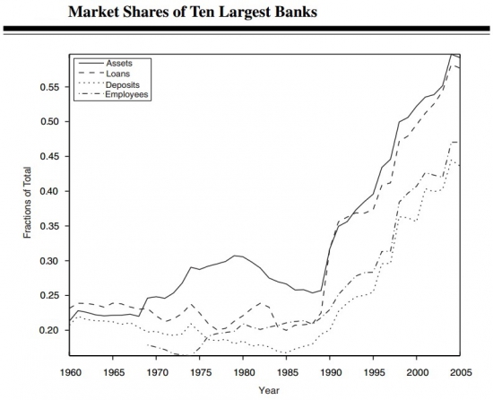 Концентрация банковского капитала США // Кукл доказан, МСБ утопия, закон выживания одиночки