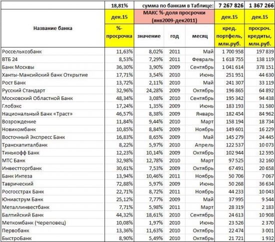 Просроченные кредиты российских банков 2015 // Обзор Игорь Стручков