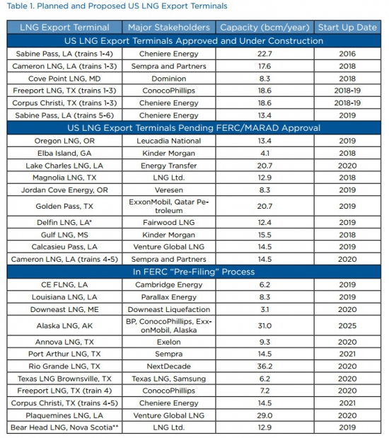 Обзор перспектив LNG экспорта США