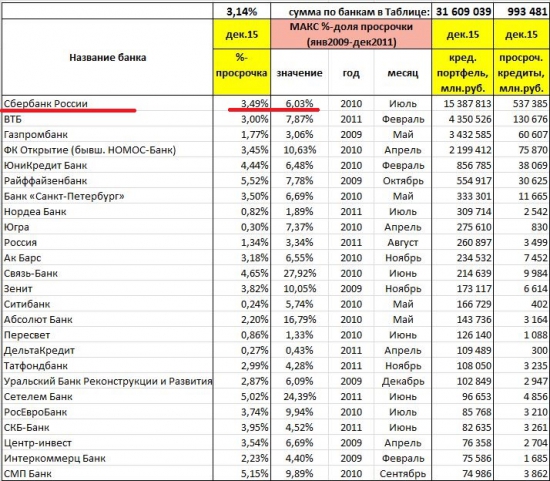 Просроченные кредиты российских банков 2015 // Обзор Игорь Стручков