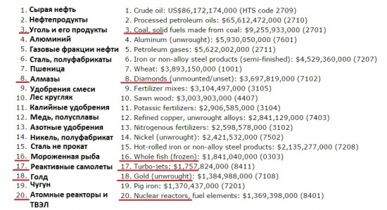 Топ экспорта России