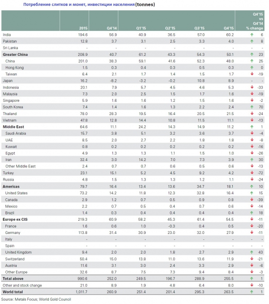 Рынок физического золота // Обзор 2015