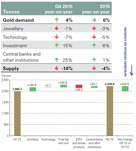 Рынок физического золота // Обзор 2015
