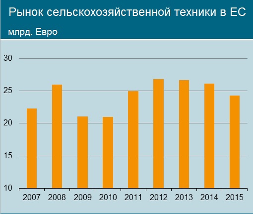 СХ техника в ЕС // Заметные тренды