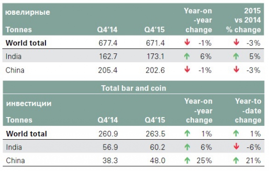 Рынок физического золота // Обзор 2015