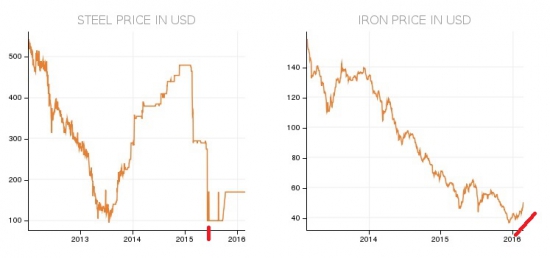 Непонятный рост цен на чугун