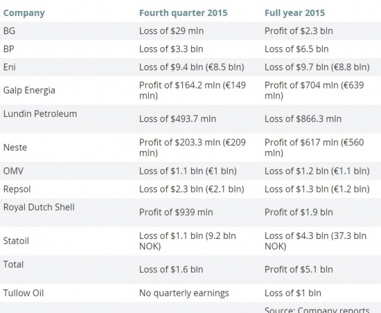 Убытки европейских нефтефирм // Таблица