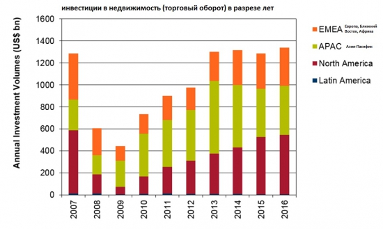 Динамика инвестиций в недвижимость // ОДНА картинка