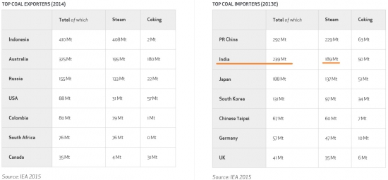 Индия перестанет импортировать уголь