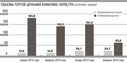 Украинский фондовый рынок // Всё новые шоки