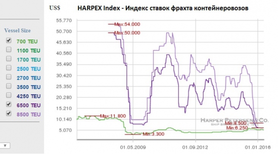 Индекс фрахта контейнерных перевозок