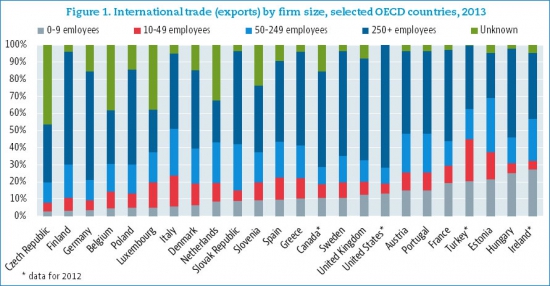 Доля МСБ в экспорте стран // Ничтожна?