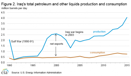 Кто наращивает добычу нефти резче всех?