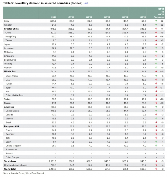 Физическое золото 1Q16 // Обвал спроса от населения