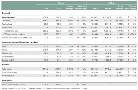 Физическое золото 1Q16 // Обвал спроса от населения