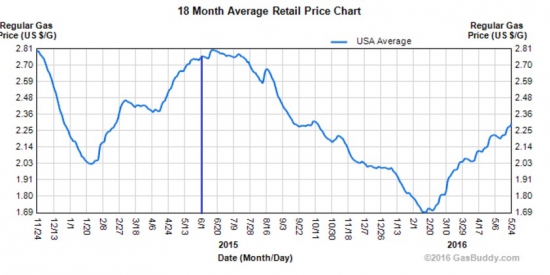 Memorial Day Weekend в США и НЕФТЬ