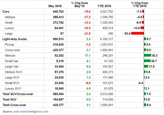 Продажи автомобилей в США рухнули в мае 2016