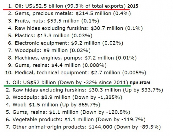 99,3% экспорта Ирака - нефть