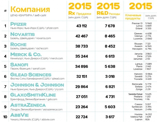 Топ фармацевтических компаний // 3 картинки
