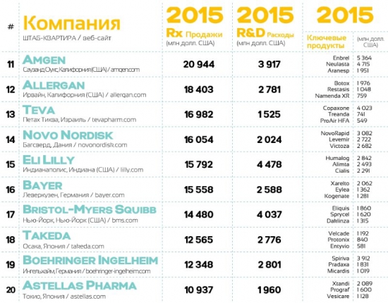 Топ фармацевтических компаний // 3 картинки