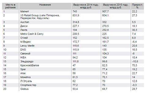 ТОП 20 по выручке российских ритейлеров 2015 // Динамика с 2014