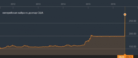 Нигерийская найра - ориентир для рубля?