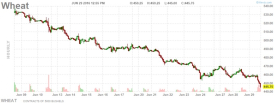 Пшеница проваливается всё ниже