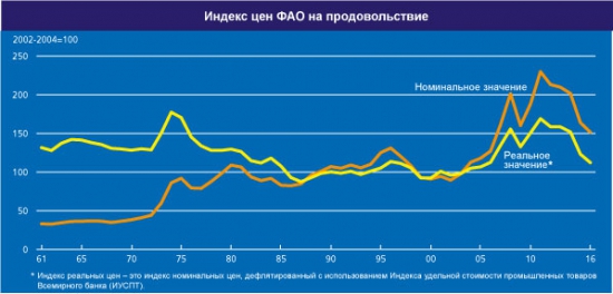 На пороге кризиса // Прогноз цен на АПК на 10 лет