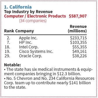 Компании США  // 2Q2016, тренды, структура