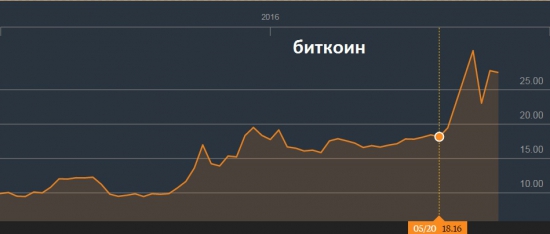 Bitcoin // Грааль? Аналог золота? Как анализировать