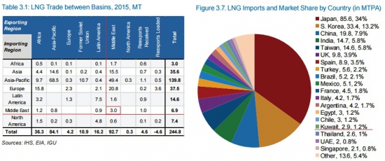 США начали экспорт LNG на Ближний Восток